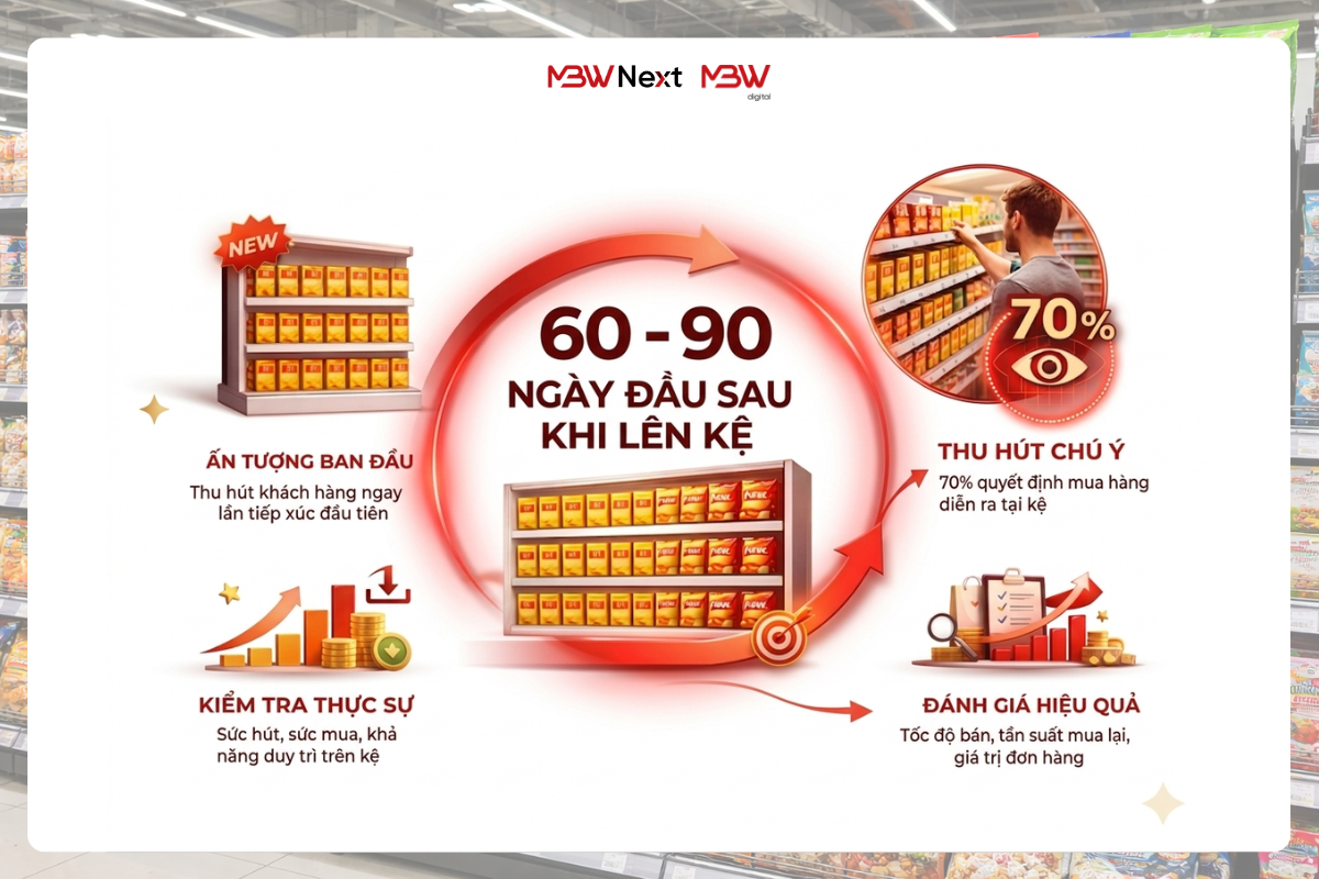 Điều gì sẽ xảy ra trong 60 - 90 ngày đầu sau khi mặt hàng được lên kệ?