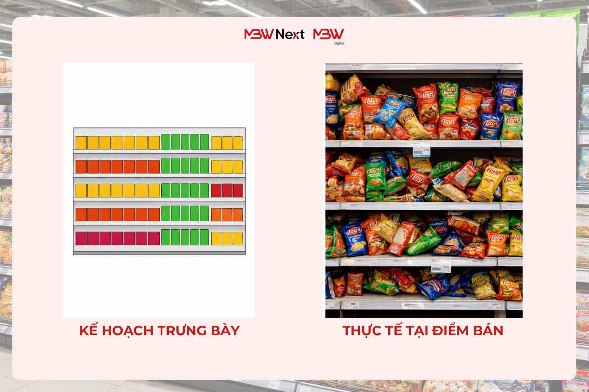 Khoảng cách giữa kế hoạch và thực tế trưng bày tại điểm bán 