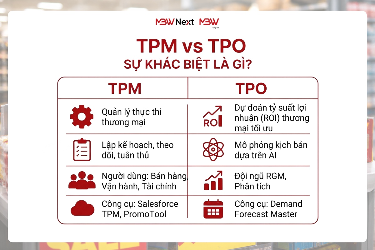 Phân biệt Trade Promotion Management (TPM) và Trade Promotion Optimization (TPO)