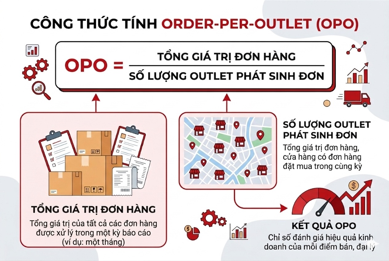 Order-per-Outlet (OPO) là gì và có ý nghĩa như thế nào trong kinh doanh phân phối?