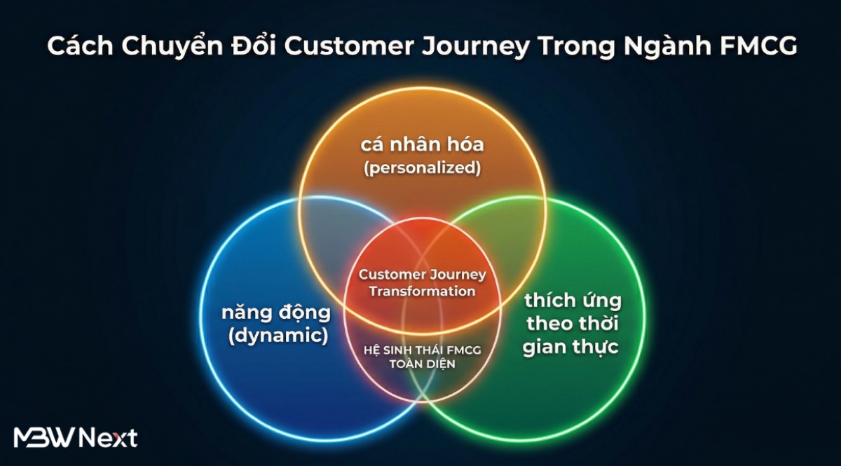 Doanh nghiệp phân phối cần làm gì để thích nghi với hành trình khách hàng mới?