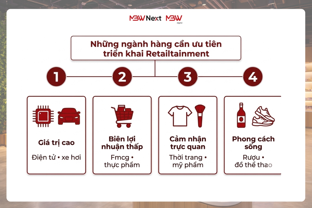 Những ngành hàng cần ưu tiên triển khai Retailtainment