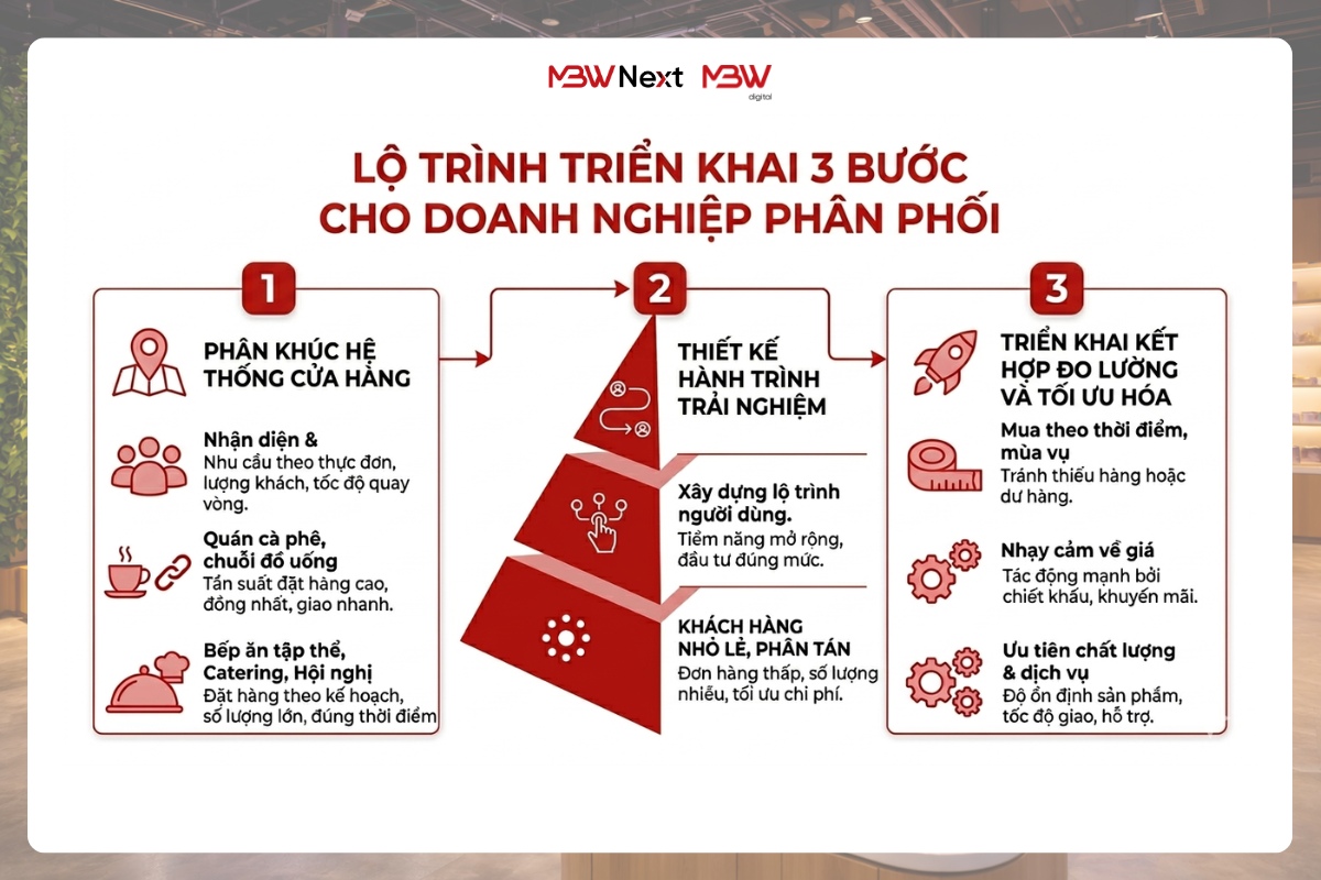 Lộ trình triển khai Retailtainment 3 bước cho doanh nghiệp phân phối