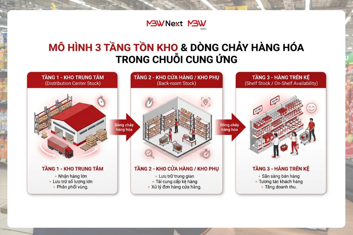 Mô hình 3 tầng tồn kho - Dòng chảy hàng hóa trong chuỗi cung ứng 