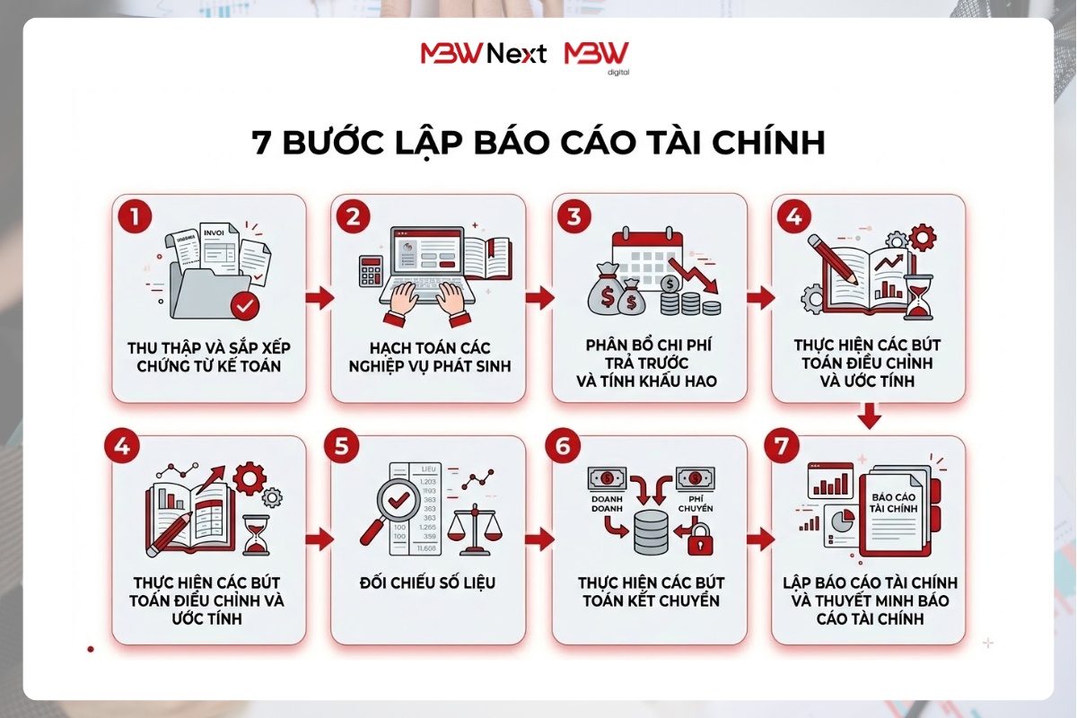 Hướng dẫn 7 bước lập Báo cáo tài chính chi tiết nhất