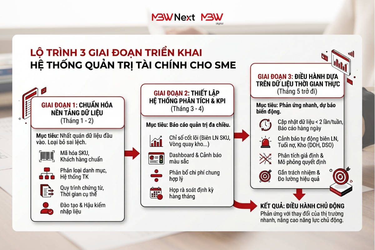 Lộ trình 3 giai đoạn triển khai hệ thống quản trị tài chính cho SME