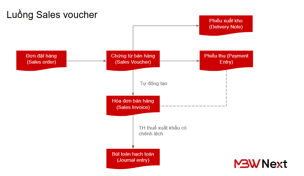 Sales Voucher là gì?