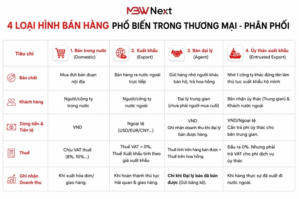Sơ bộ về nghiệp vụ bán hàng của doanh nghiệp thương mại, phân phối tại Việt Nam