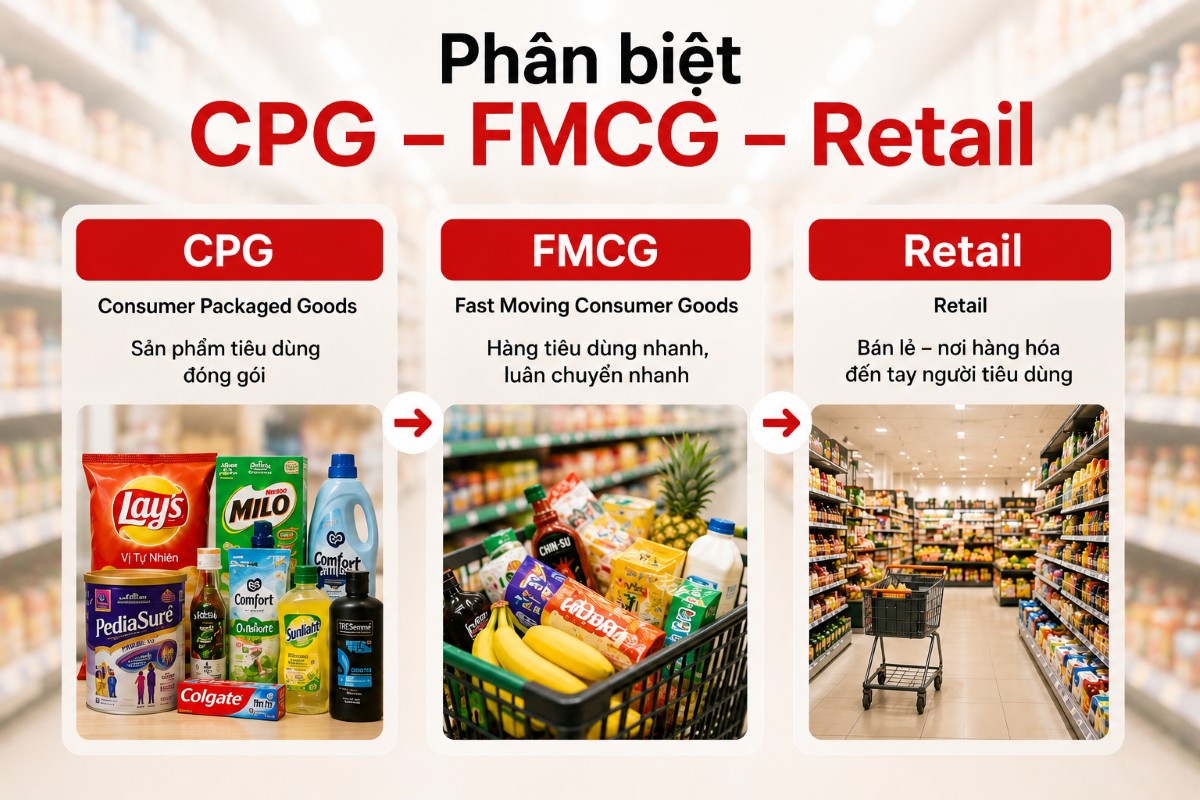 Phân biệt CPG – FMCG – Retail