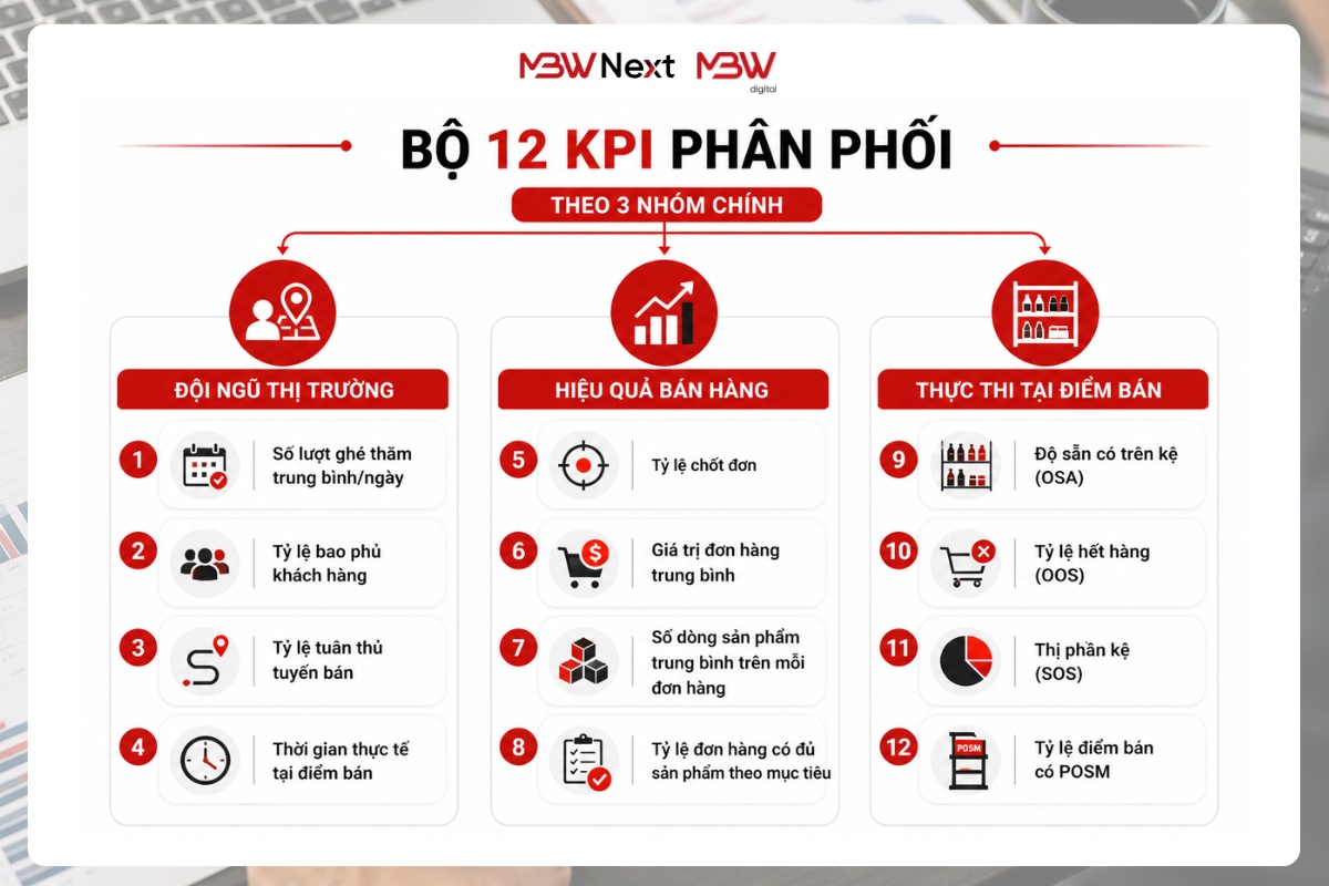 Tổng hợp 12 chỉ số KPI phân phối chính CEO cần theo dõi 