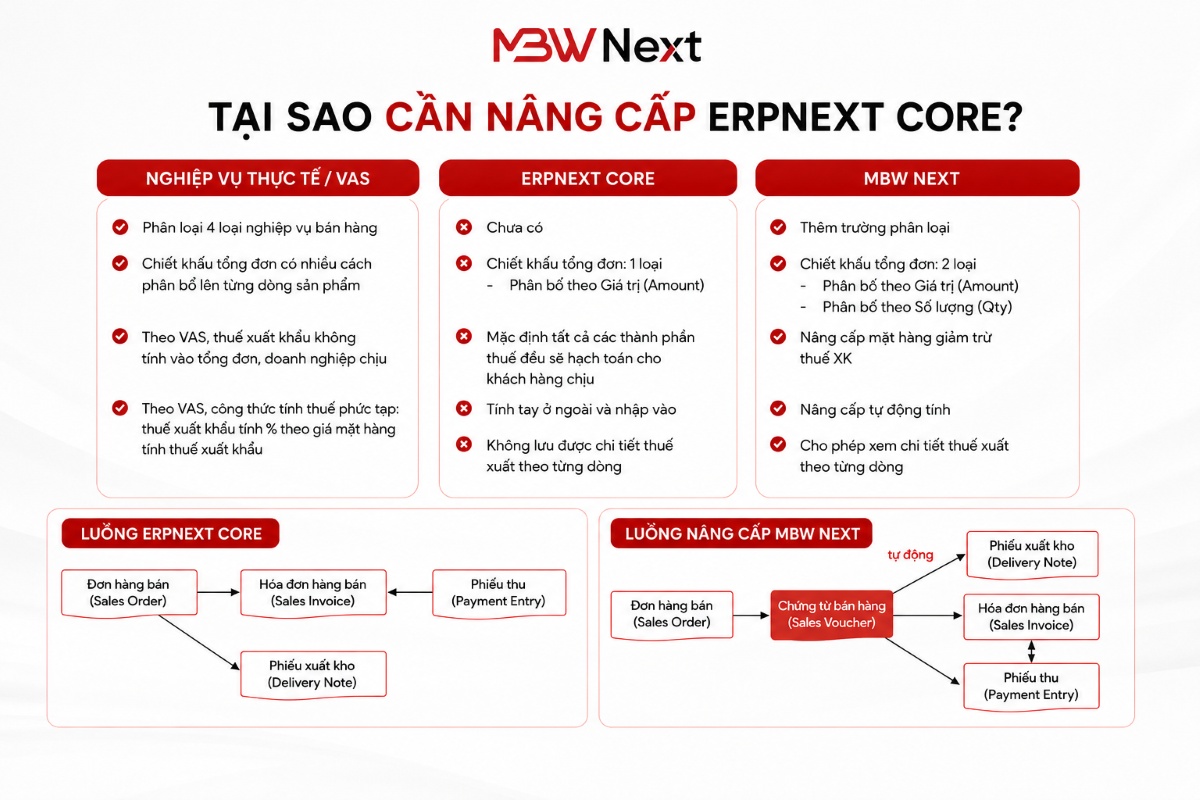Vì sao cần bổ sung doctype Sale Voucher vào MBW Next Selling?