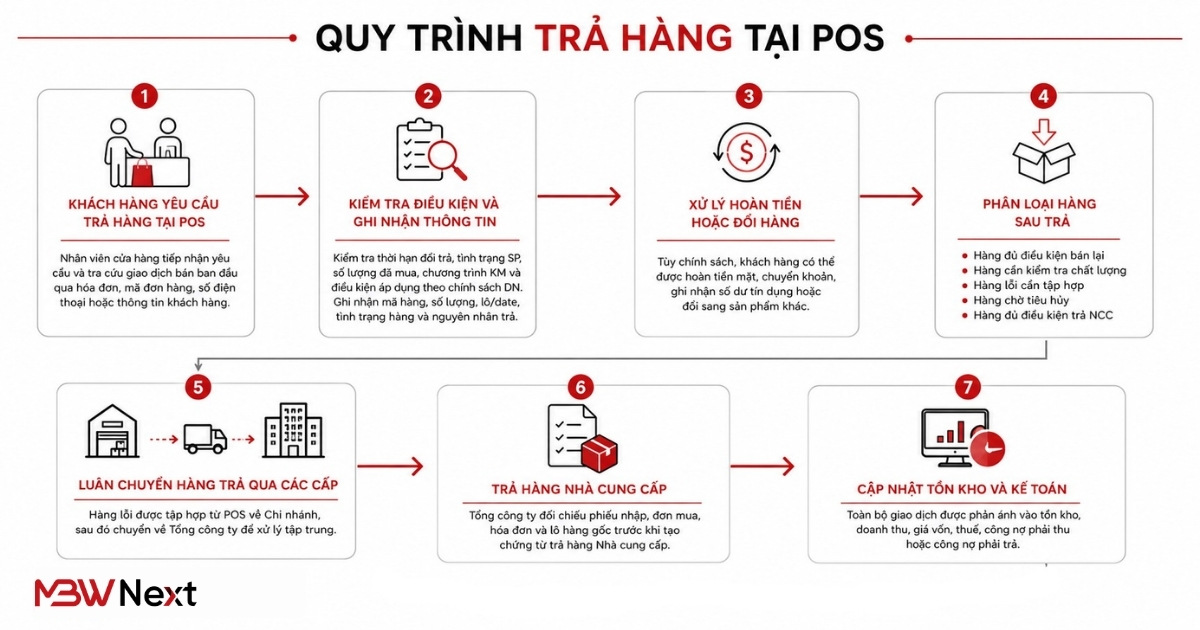 Tối ưu quản trị trả hàng trong mô hình bán lẻ với MBW Next 