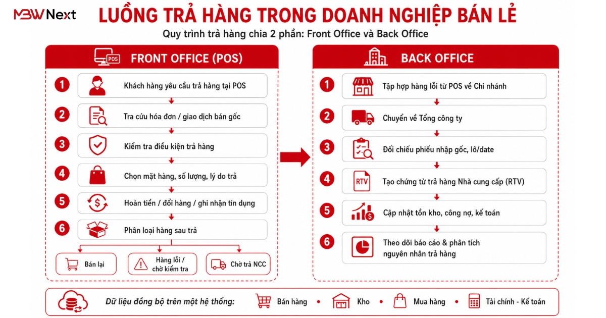 Vai trò của các bộ phận trong quy trình trả hàng 