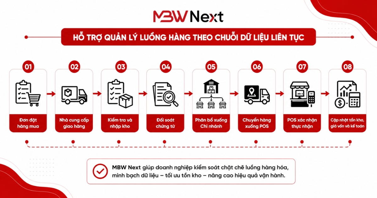 MBW Next – Giải pháp vận hành luồng hàng bán lẻ tập trung
