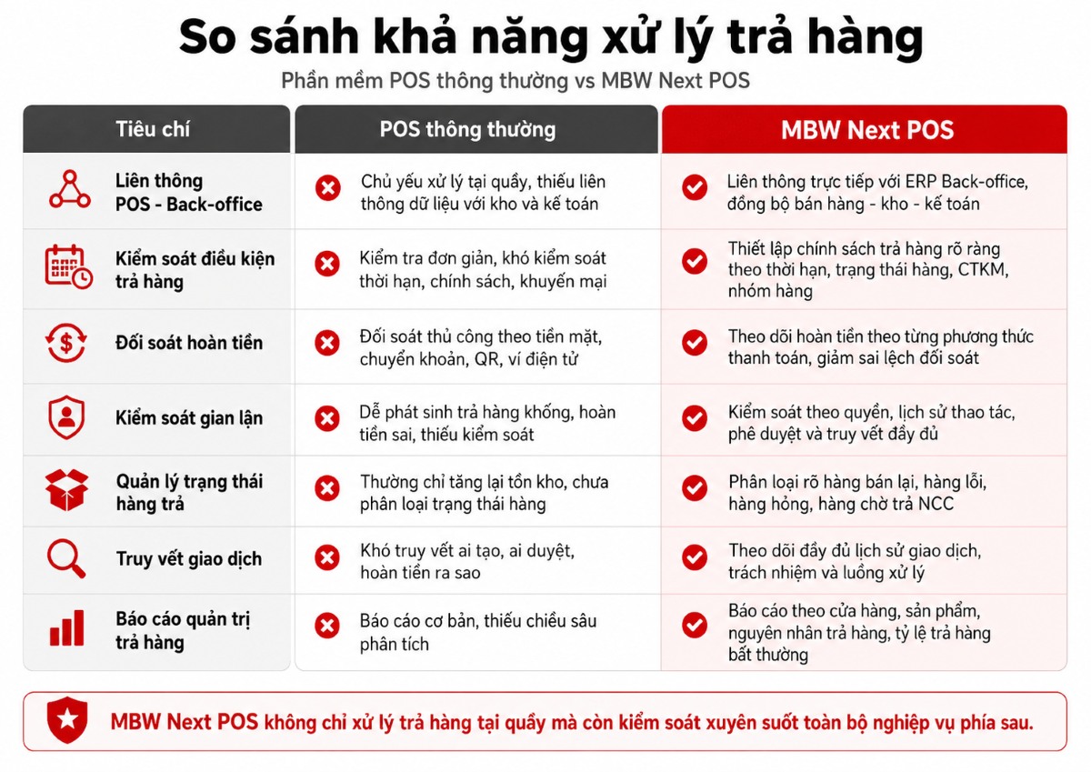 Hạn chế của các phần mềm POS thông thường khi trả hàng