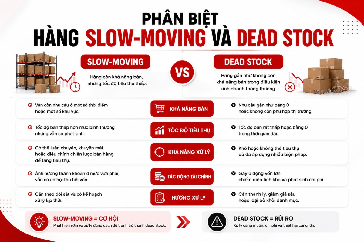 Hàng tồn kho chậm luân chuyển (Slow-moving) là gì?