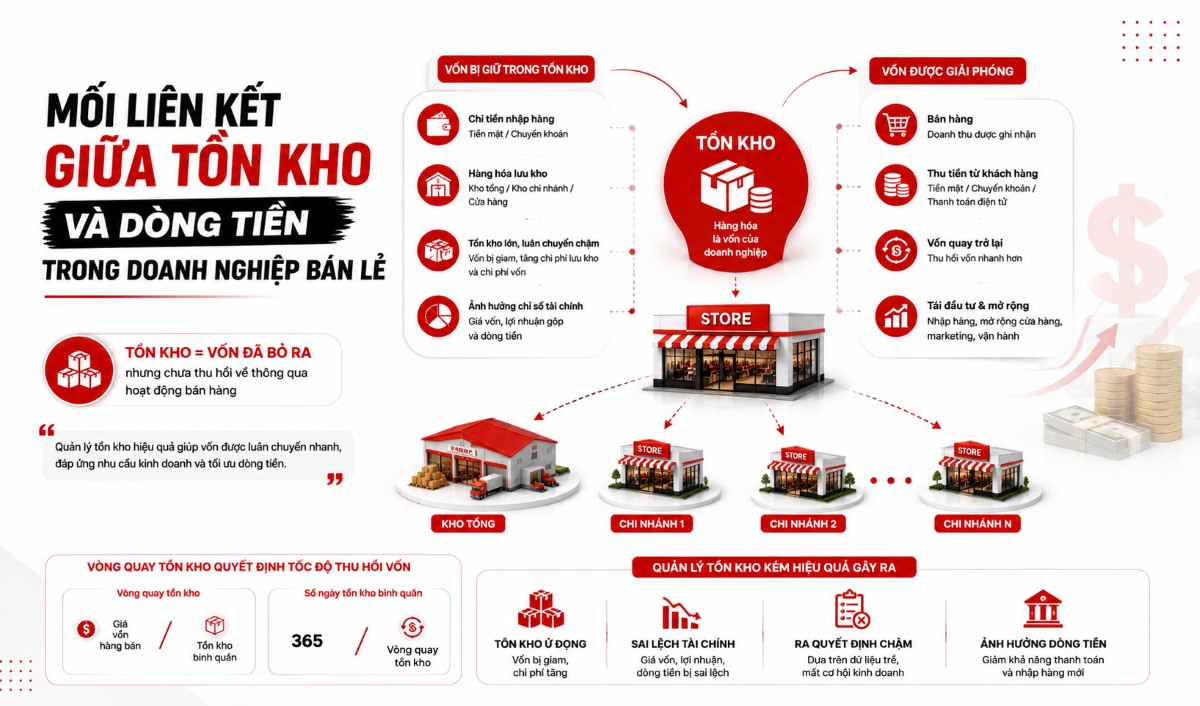 Tồn kho và dòng tiền có mối liên kết như thế nào?
