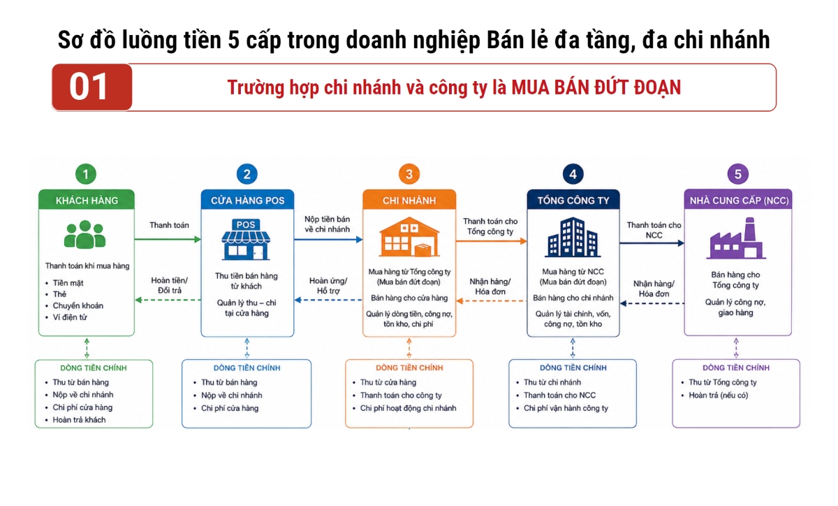 sơ đồ luồng tiền 5 cấp trong doanh nghiệp bán lẻ đa chi nhánh