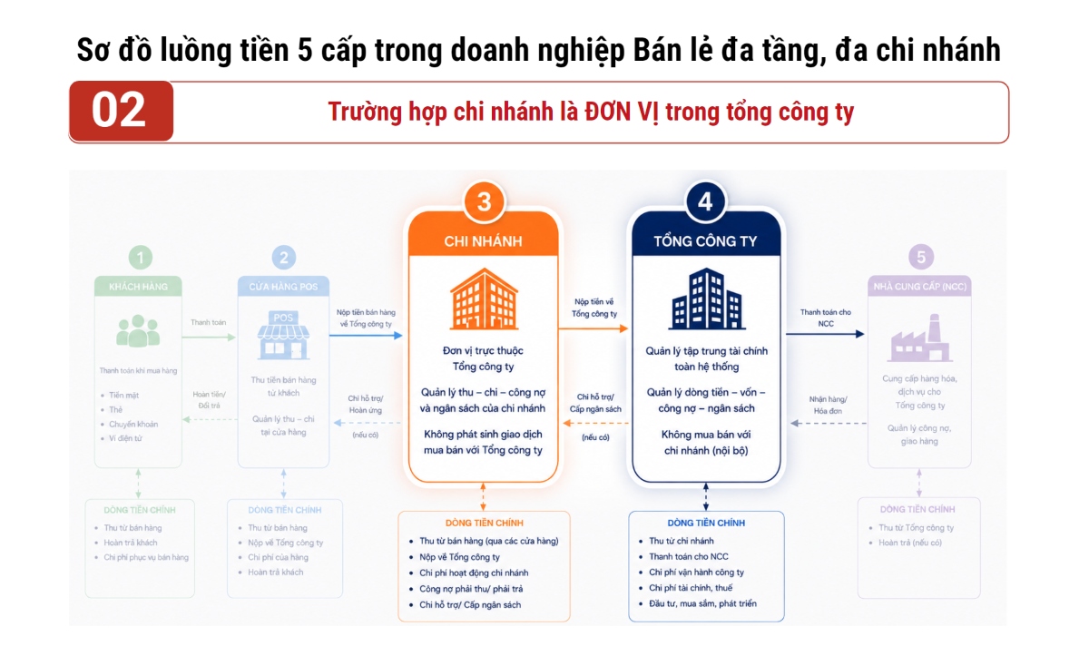 sơ đồ luồng tiền 5 cấp của doanh nghiệp bán lẻ đa chi nhánh
