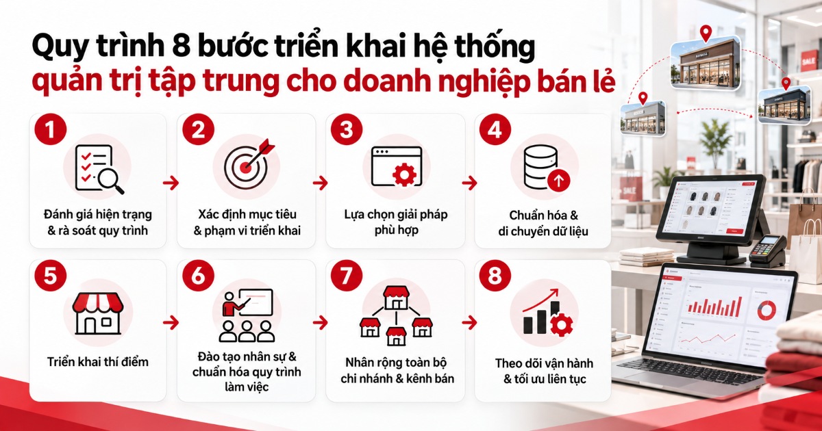 Quy trình 8 bước triển khai hệ thống quản trị tập trung cho doanh nghiệp bán lẻ