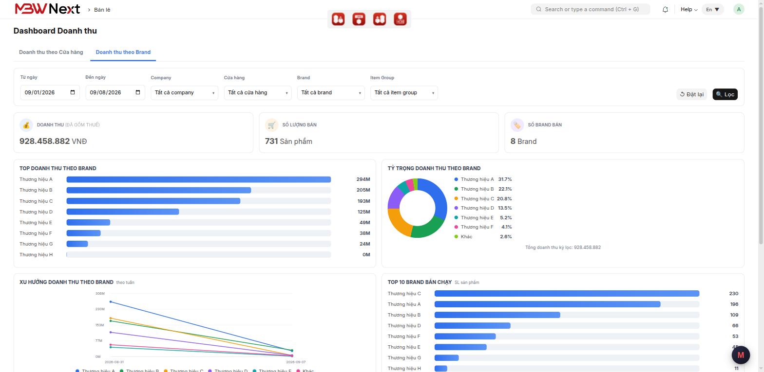 Dashboard phân tích theo thương hiệu