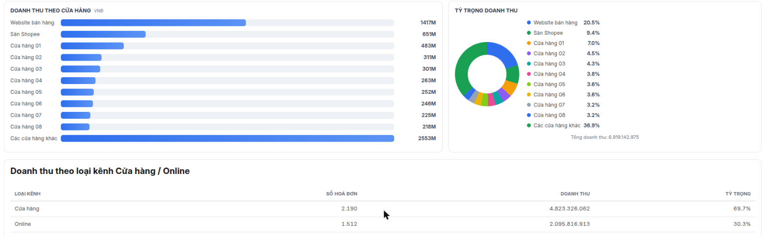 Theo dõi doanh thu bán tại cửa hàng và online trên cùng Dashboard