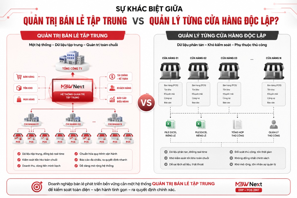 Quản trị bán lẻ tập trung là gì?