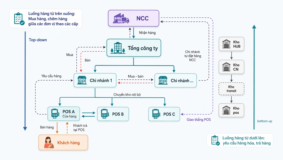 3 thách thức điển hình khi quản trị chuỗi bán lẻ đa chi nhánh